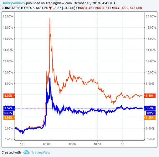 Сравнение котировок биткойна на Bitfinex и Coinbase