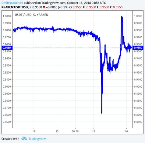График Tether на Kraken