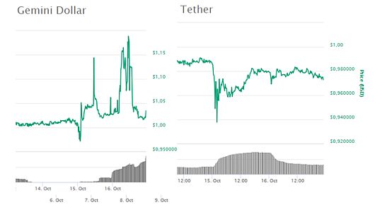 Gemini USD и Tether
