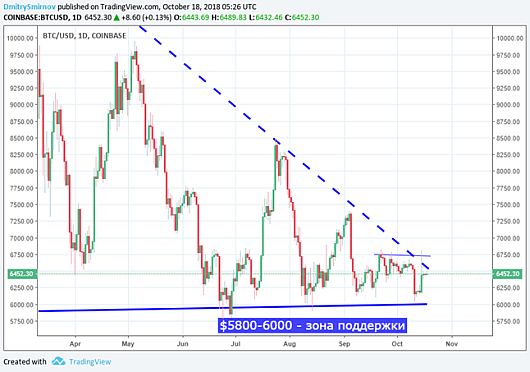 BTC/USD больше месяца в диапазоне $6000-6800 
