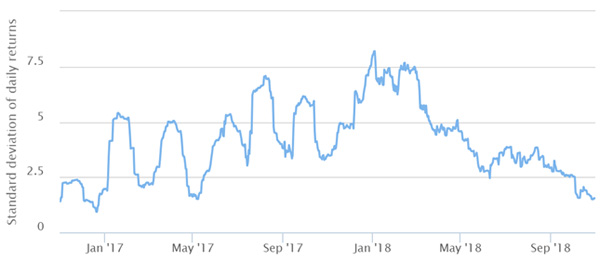 Волатильность биткоина