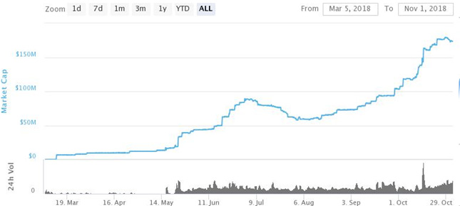 Капитализация TrueUSD 