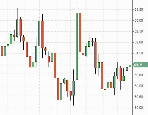 Нефть Brent, график