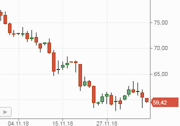 Нефть Brent