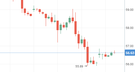 Нефть Brent, теханализ