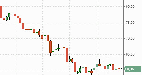 котировки нефти Brent