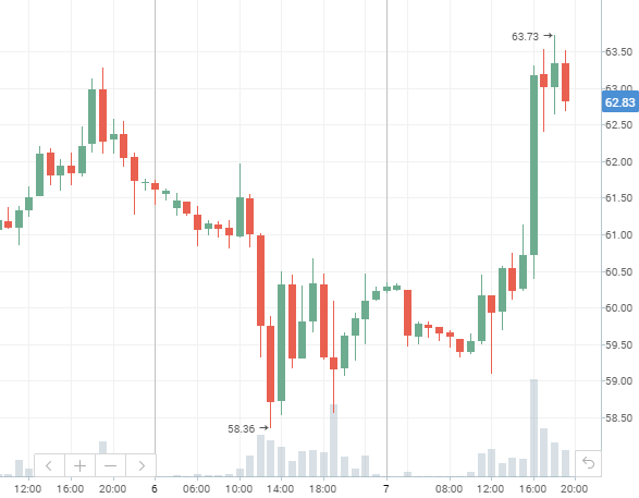котировки нефти Brent после итогов встречи ОПЕК+