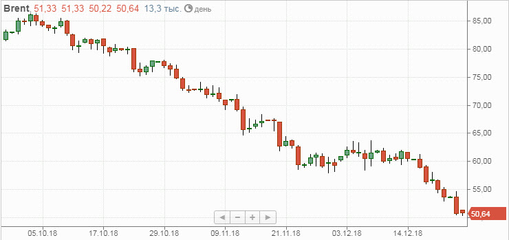 нефть Brent нефть Brent