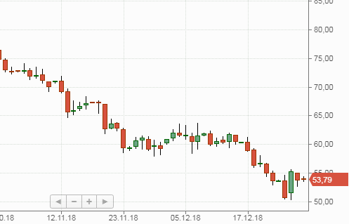 Нефть Brent, теханализ