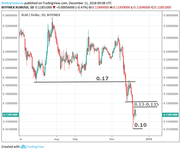Stellar, график