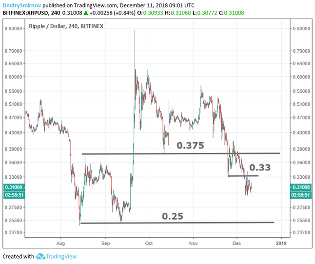 Ripple, график
