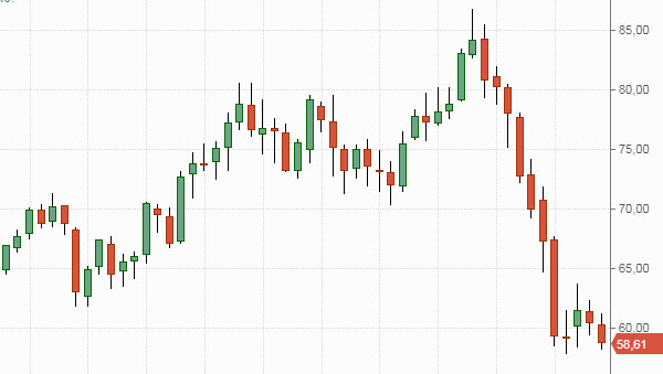 Нефть Brent