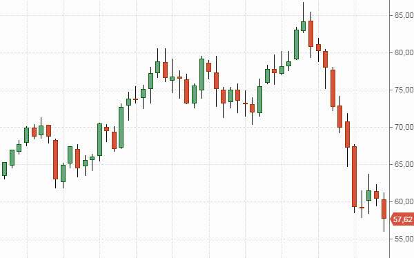 Котировки Brent
