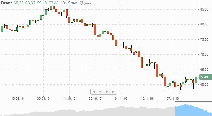 фьючерсы на нефть пошли вверх