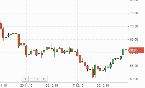 нефть Brent, теханализ