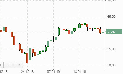 Brent, теханализ