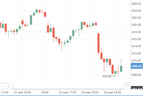 Акции Роснефти, теханализ