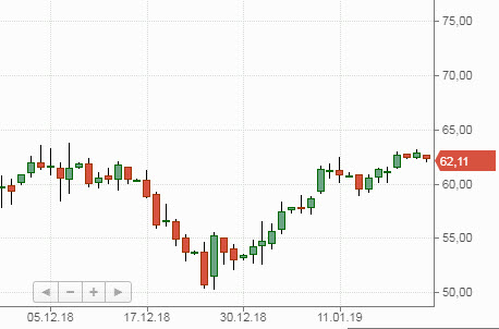 Динамика нефти