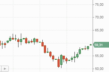 Нефть Brent, график