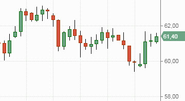 Нефть Brent, график