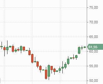 Нефть Brent, график