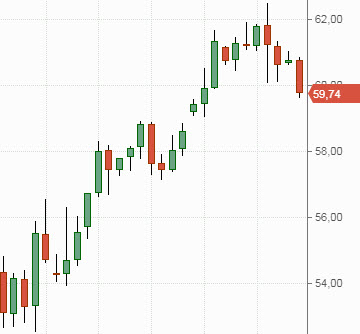 Нефть Brent, график