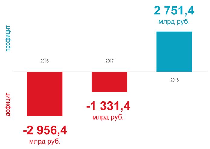 Динамика исполнения федерального бюджета в 2016-18 годах