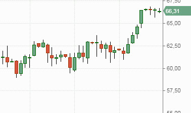 Динамика нефти
