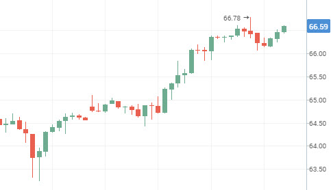 Динамика цен на нефть
