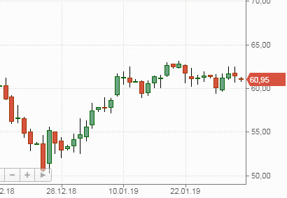 Нефть Brent
