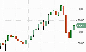 Нефть Brent, график