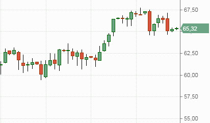 Динамика нефти Brent
