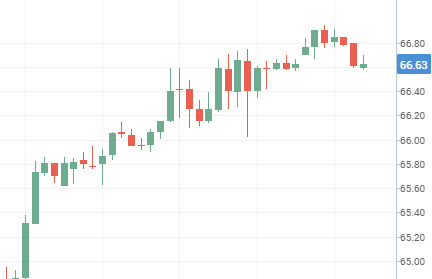 Нефть Brent, динамика