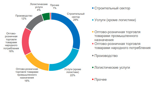 ЦБ впервые раскрыл лидирующие отрасли на теневом рынке по итогам года ЦБ впервые раскрыл лидирующие отрасли на теневом рынке по итогам года