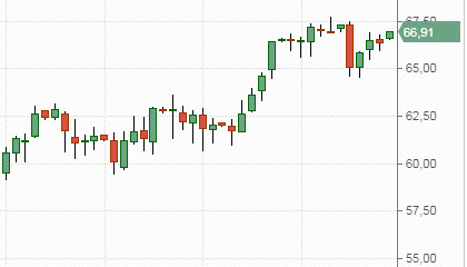 Котировки нефти Brent, динамика