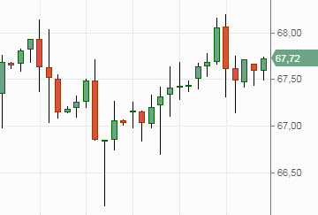 Нефть Brent, график