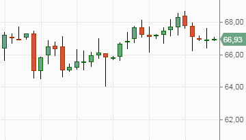 нефть Brent, график нефть Brent, график