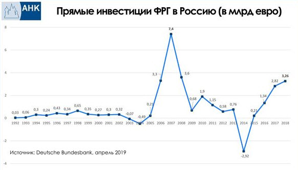 Инвестиции немецких компаний в Россию достигли максимума за 10 лет Инвестиции немецких компаний в Россию достигли максимума за 10 лет
