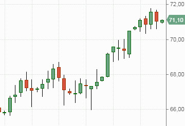 Нефть Brent, график