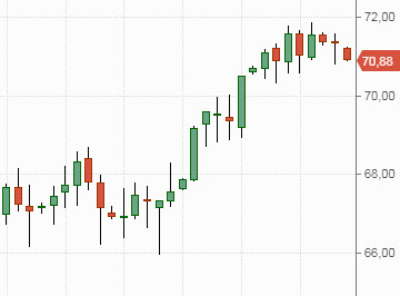 Нефть Brent