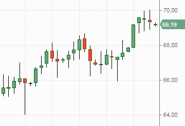 Котировки нефти Brent