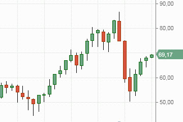 Нефть Brent, график