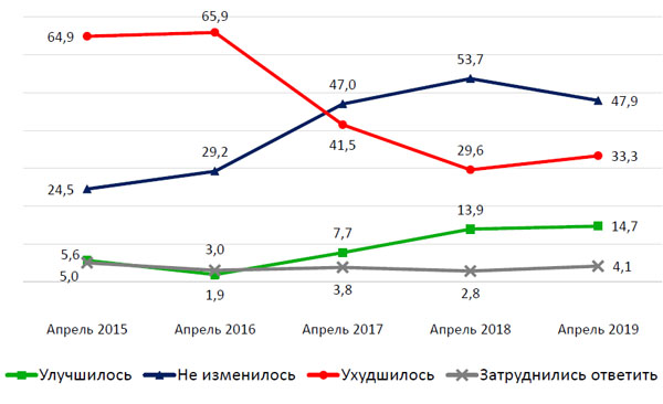 Оценка изменений экономического положения России