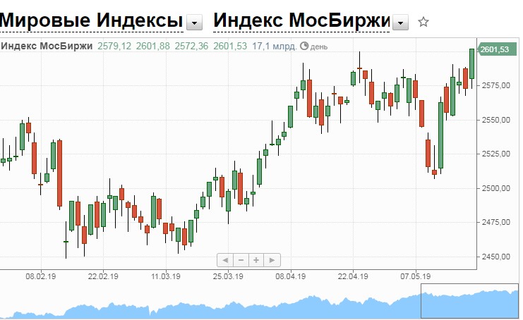 Индекс Мосбиржи, график