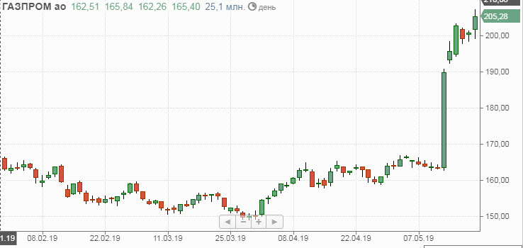 Газпром, график Газпром, график