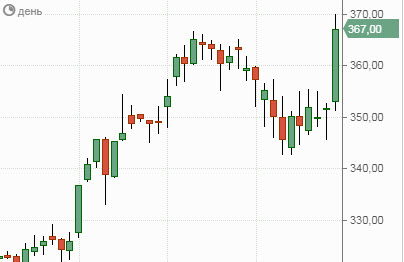 акции Газпром нефти