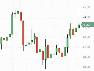 Нефть Brent