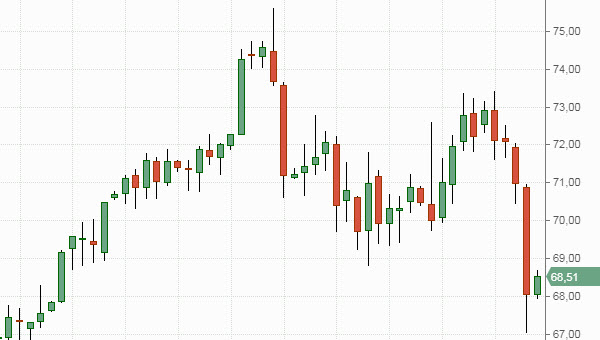 Нефть Brent, график Нефть Brent, график