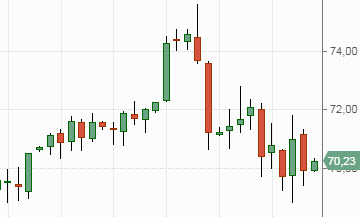 нефть Brent, динамика