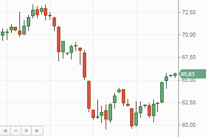 Нефть марки Brent